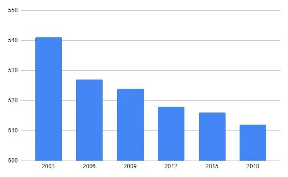 pisa math scores